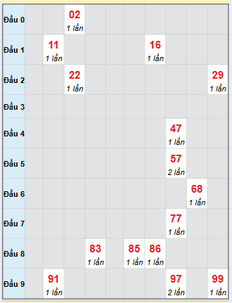 Bạch thủ rơi 3 ngày loto XSKG 19/10/2025