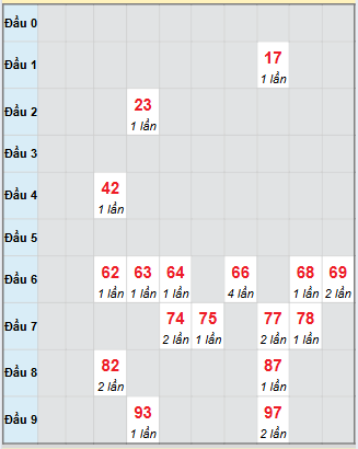Bạch thủ rơi 3 ngày loto XSKG 26/10/2025