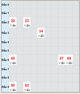 Bạch thủ rơi 3 ngày loto XSKG 28/9/2025