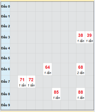 Bạch thủ rơi 3 ngày loto XSKG 30/11/2025