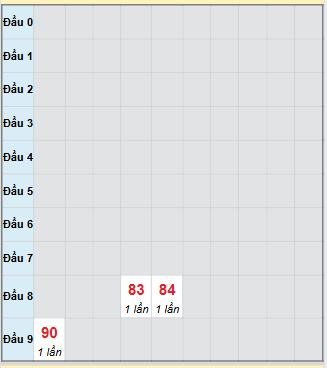 Bạch thủ rơi 3 ngày loto XSKG 5/10/2025