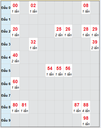 Bạch thủ rơi 3 ngày loto XSKH 1/10/2025