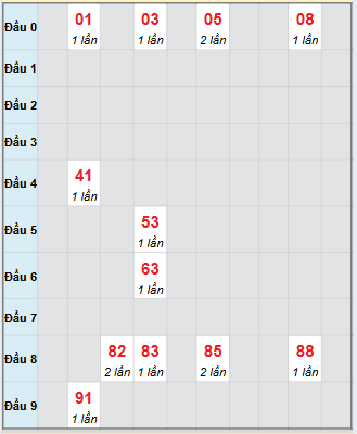Bạch thủ rơi 3 ngày loto XSKH 10/9/2025