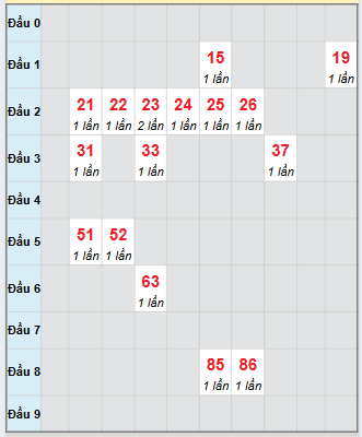 Bạch thủ rơi 3 ngày loto XSKH 14/9/2025