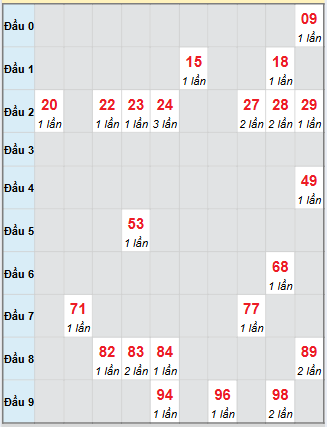 Bạch thủ rơi 3 ngày loto XSKH 16/11/2025