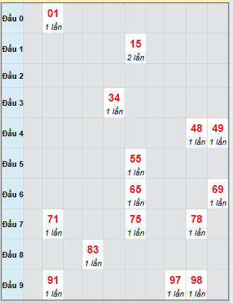 Bạch thủ rơi 3 ngày loto XSKH 17/9/2025