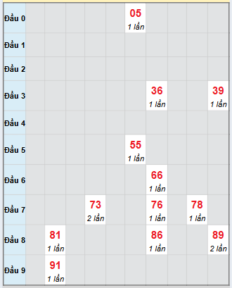 Bạch thủ rơi 3 ngày loto XSKH 19/11/2025