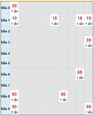 Bạch thủ rơi 3 ngày loto XSKH 2/11/2025