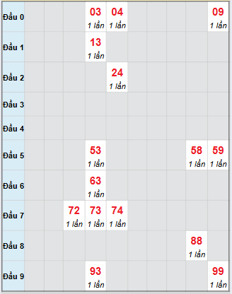 Bạch thủ rơi 3 ngày loto XSKH 21/9/2025