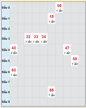 Bạch thủ rơi 3 ngày loto XSKH 26/11/2025