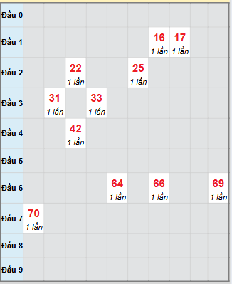 Bạch thủ rơi 3 ngày loto XSKH 28/9/2025