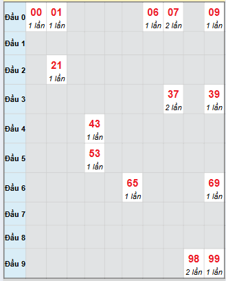Bạch thủ rơi 3 ngày loto XSKH 29/10/2025
