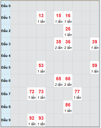 Bạch thủ rơi 3 ngày loto XSKH 5/11/2025