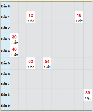 Bạch thủ rơi 3 ngày loto XSKH 9/11/2025