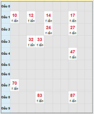 Bạch thủ rơi 3 ngày loto XS Kon Tum 14/9/2025