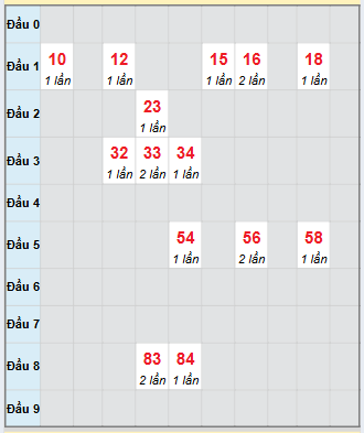 Bạch thủ rơi 3 ngày loto XS Kon Tum 2/11/2025