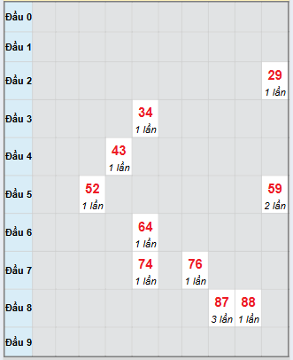 Bạch thủ rơi 3 ngày loto XS Kon Tum 21/9/2025
