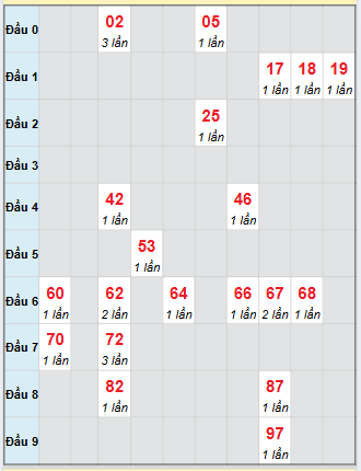 Bạch thủ rơi 3 ngày loto XS Kon Tum 28/9/2025