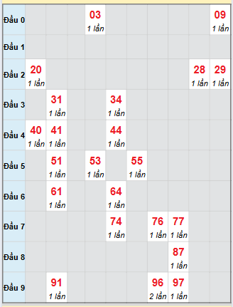 Bạch thủ rơi 3 ngày loto XS Kon Tum 5/10/2025
