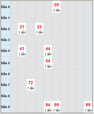 Bạch thủ rơi 3 ngày loto XSLA 11/10/2025
