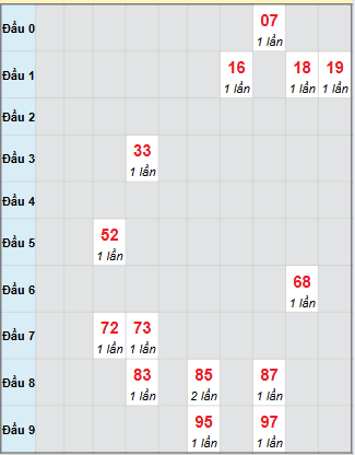 Bạch thủ rơi 3 ngày loto XSLA 20/9/2025