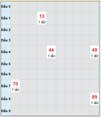 Bạch thủ rơi 3 ngày loto XSLA 25/10/2025