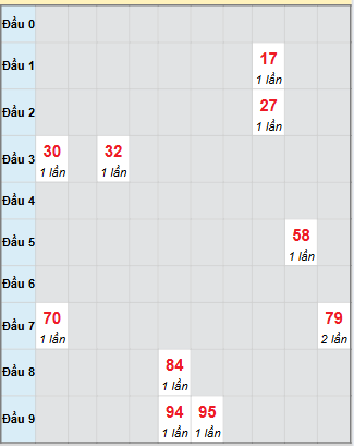 Bạch thủ rơi 3 ngày loto XSLA 27/9/2025