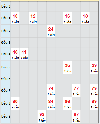 Bạch thủ rơi 3 ngày loto XSNT 12/9/2025