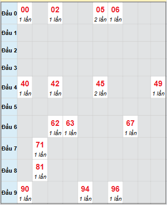 Bạch thủ rơi 3 ngày loto XSNT 14/11/2025
