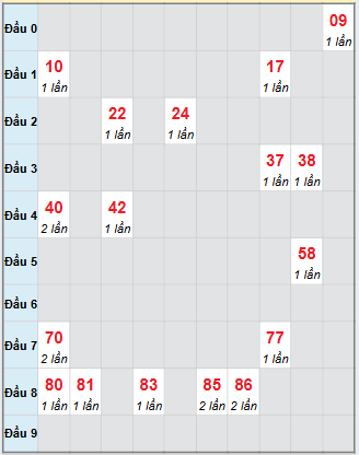 Bạch thủ rơi 3 ngày loto XSNT 21/11/2025
