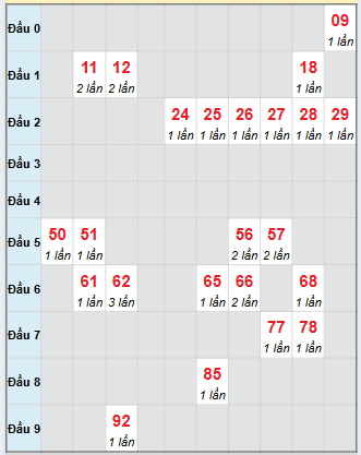 Bạch thủ rơi 3 ngày loto XSNT 24/10/2025