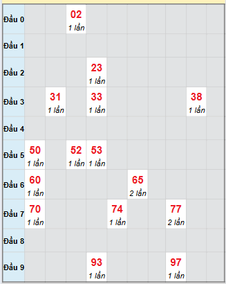 Bạch thủ rơi 3 ngày loto XSNT 26/9/2025