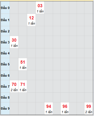 Bạch thủ rơi 3 ngày loto XSNT 28/11/2025