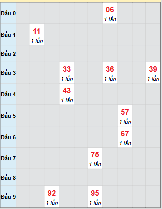 Bạch thủ rơi 3 ngày loto XSNT 3/10/2025