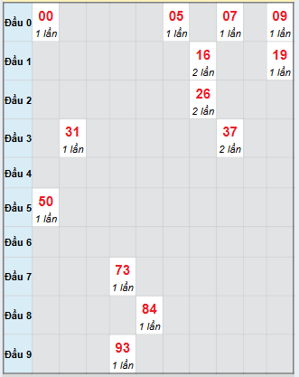 Bạch thủ rơi 3 ngày loto XSNT 31/10/2025