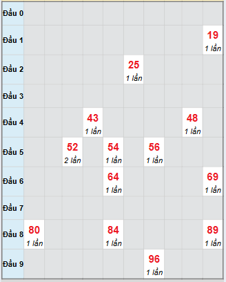 Bạch thủ rơi 3 ngày loto XSNT 5/12/2025