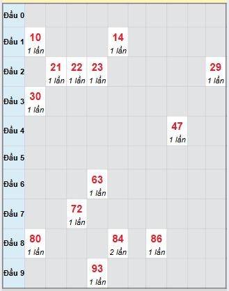Bạch thủ rơi 3 ngày loto XSNT 7/11/2025