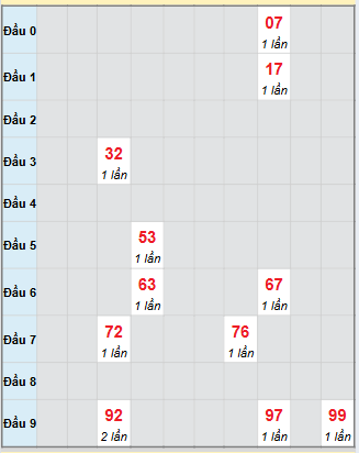 Bạch thủ rơi 3 ngày loto XSPY 1/12/2025