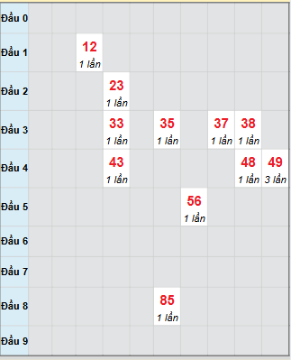 Bạch thủ rơi 3 ngày loto XSPY 10/11/2025