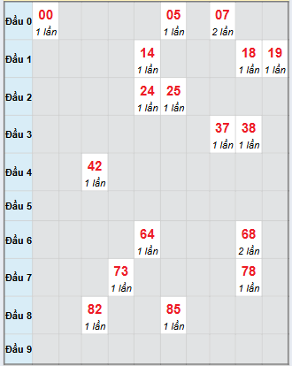 Bạch thủ rơi 3 ngày loto XSPY 13/10/2025
