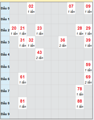 Bạch thủ rơi 3 ngày loto XSPY 15/9/2025