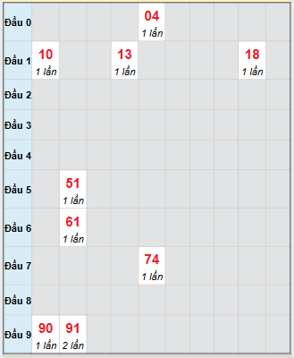 Bạch thủ rơi 3 ngày loto XSPY 22/9/2025