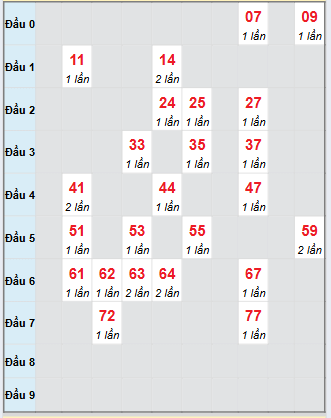Bạch thủ rơi 3 ngày loto XSPY 8/9/2025