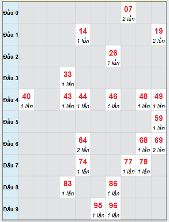 Bạch thủ rơi 3 ngày loto XSQB 11/9/2025