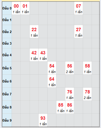 Bạch thủ rơi 3 ngày loto XSQB 18/9/2025