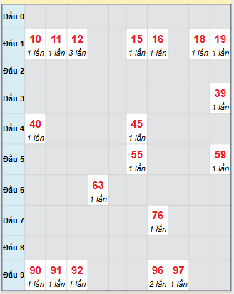 Bạch thủ rơi 3 ngày loto XSQB 20/11/2025