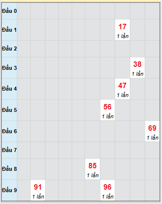 Bạch thủ rơi 3 ngày loto XSQB 23/10/2025