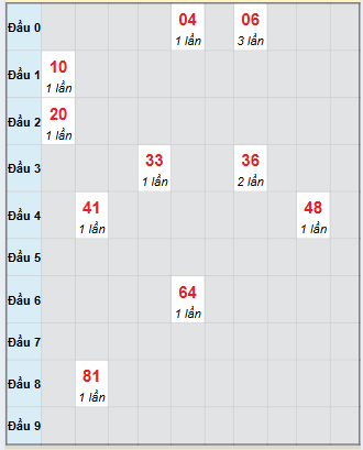 Bạch thủ rơi 3 ngày loto XSQB 6/11/2025