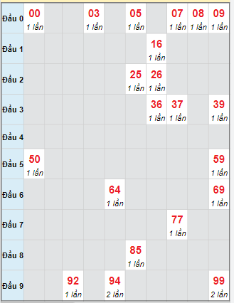 Bạch thủ rơi 3 ngày loto XSQB 9/10/2025