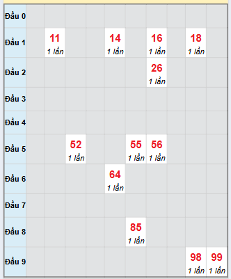 Bạch thủ rơi 3 ngày loto XSQNG 11/10/2025